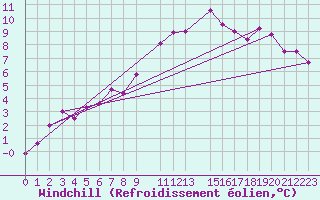 Courbe du refroidissement olien pour Krangede