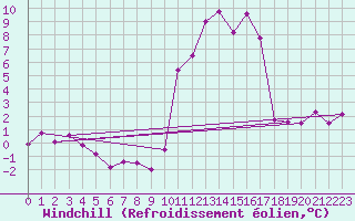 Courbe du refroidissement olien pour Cherbourg (50)
