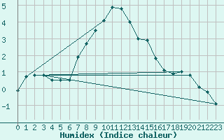 Courbe de l'humidex pour Monte Scuro