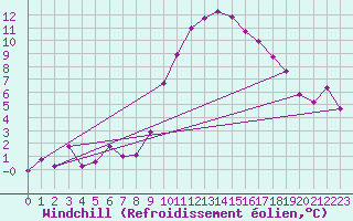 Courbe du refroidissement olien pour Villarzel (Sw)