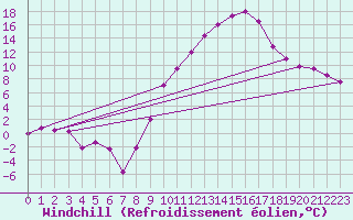 Courbe du refroidissement olien pour Chambry / Aix-Les-Bains (73)