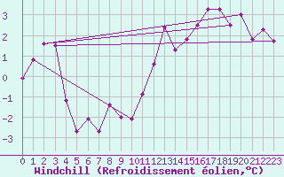 Courbe du refroidissement olien pour Metz-Nancy-Lorraine (57)