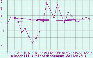 Courbe du refroidissement olien pour Lans-en-Vercors (38)