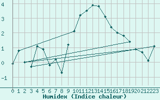 Courbe de l'humidex pour Plaffeien-Oberschrot