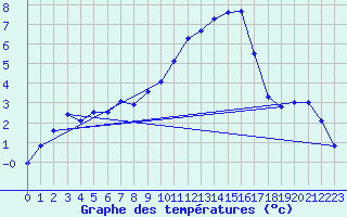 Courbe de tempratures pour Lussat (23)