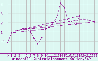 Courbe du refroidissement olien pour Fains-Veel (55)