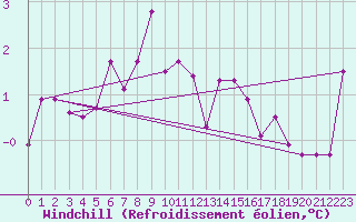 Courbe du refroidissement olien pour Blatten