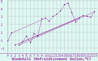 Courbe du refroidissement olien pour Grenoble/St-Etienne-St-Geoirs (38)