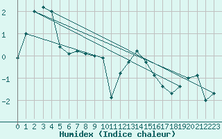 Courbe de l'humidex pour Grosser Arber