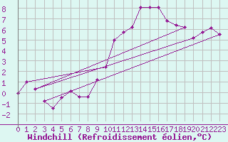 Courbe du refroidissement olien pour Valleroy (54)