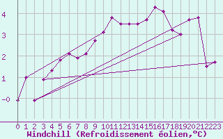 Courbe du refroidissement olien pour Payerne (Sw)