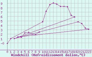 Courbe du refroidissement olien pour Lingen