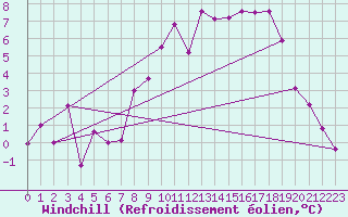 Courbe du refroidissement olien pour Kjeller Ap
