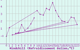 Courbe du refroidissement olien pour Rauris