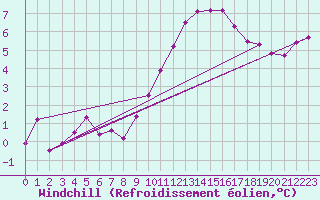 Courbe du refroidissement olien pour Florennes (Be)