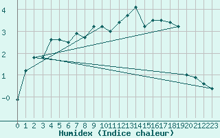 Courbe de l'humidex pour Tirschenreuth-Loderm