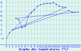 Courbe de tempratures pour Valognes (50)