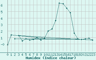 Courbe de l'humidex pour Sion (Sw)