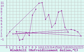 Courbe du refroidissement olien pour Asikkala Pulkkilanharju