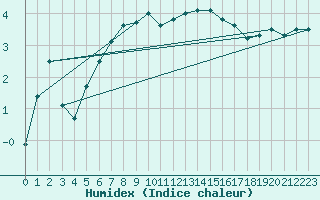 Courbe de l'humidex pour Charleville-Mzires (08)