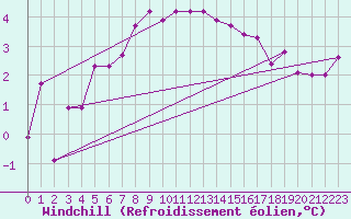 Courbe du refroidissement olien pour Hoogeveen Aws