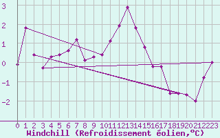 Courbe du refroidissement olien pour Drumalbin