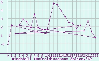 Courbe du refroidissement olien pour Bealach Na Ba No2