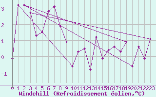 Courbe du refroidissement olien pour Gersau