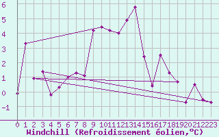 Courbe du refroidissement olien pour Ischgl / Idalpe