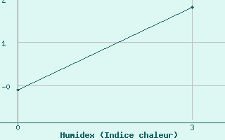 Courbe de l'humidex pour Batagay Alyta