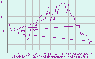 Courbe du refroidissement olien pour Luxembourg (Lux)