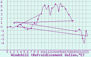 Courbe du refroidissement olien pour Volkel