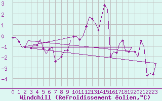 Courbe du refroidissement olien pour Shannon Airport