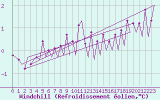 Courbe du refroidissement olien pour Wick