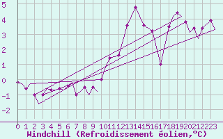 Courbe du refroidissement olien pour Beauvechain (Be)