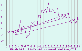 Courbe du refroidissement olien pour Keflavikurflugvollur