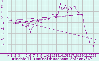 Courbe du refroidissement olien pour Hasvik