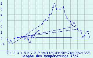 Courbe de tempratures pour Samedam-Flugplatz