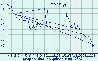 Courbe de tempratures pour Samedam-Flugplatz