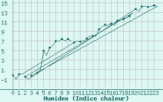 Courbe de l'humidex pour Aberdeen (UK)