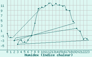 Courbe de l'humidex pour Samedam-Flugplatz