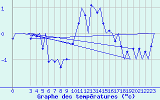 Courbe de tempratures pour Oslo / Gardermoen