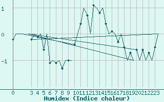 Courbe de l'humidex pour Oslo / Gardermoen
