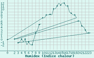 Courbe de l'humidex pour Milan (It)