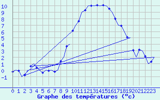 Courbe de tempratures pour Grenchen