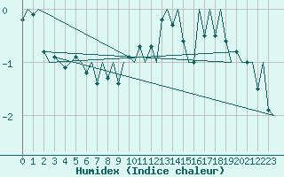 Courbe de l'humidex pour Neuburg / Donau