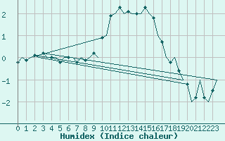 Courbe de l'humidex pour Pamplona (Esp)