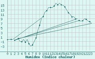 Courbe de l'humidex pour Hannover