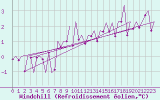 Courbe du refroidissement olien pour Genve (Sw)