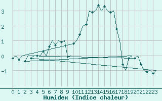 Courbe de l'humidex pour Dublin (Ir)